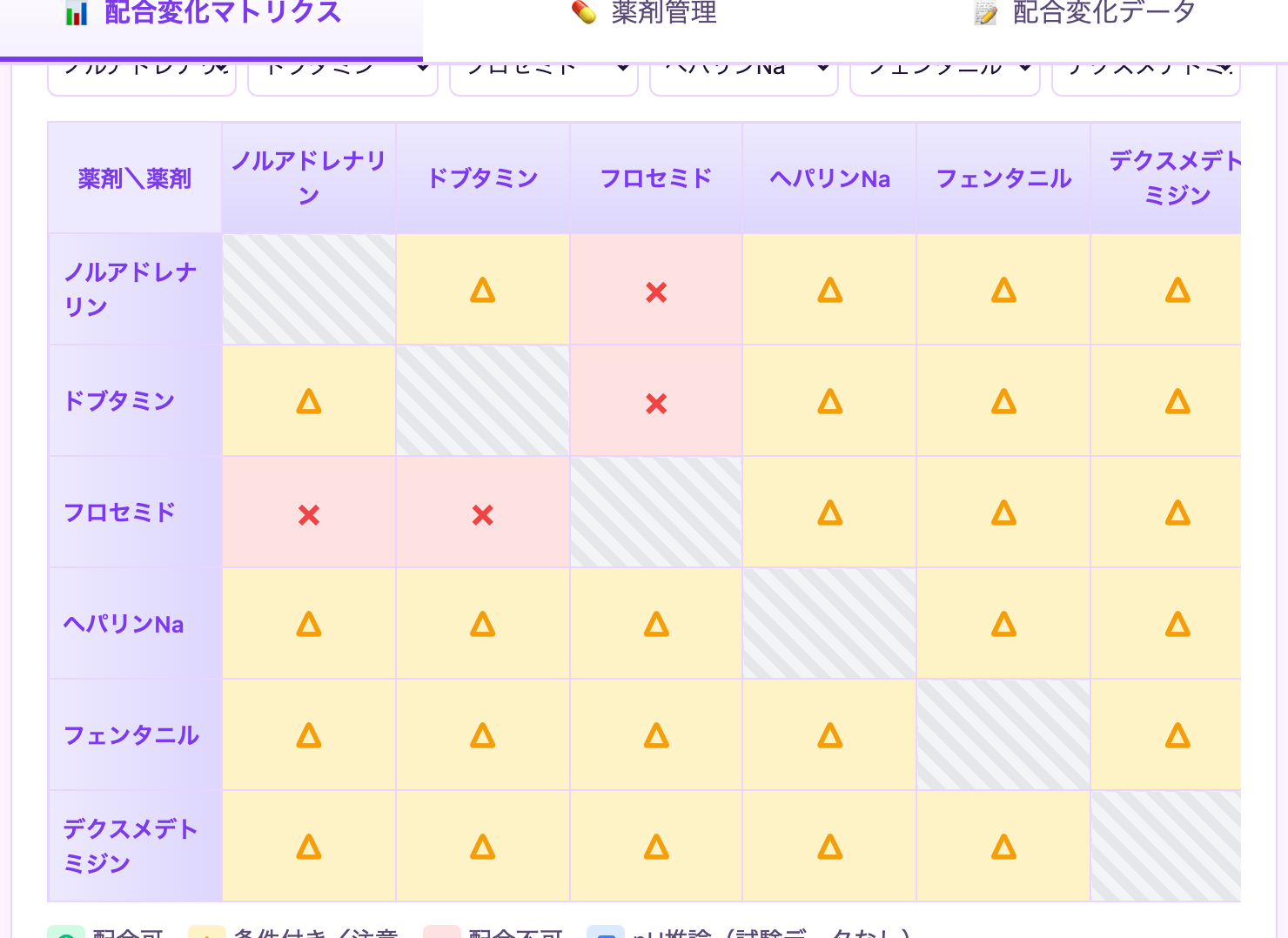 ICU頻用薬7剤の配合可否を示す6×6の色分けマトリクス